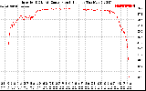 Solar PV/Inverter Performance Inverter DC to AC Conversion Efficiency