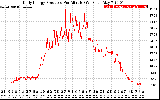 Solar PV/Inverter Performance Daily Energy Production Per Minute