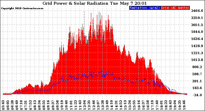 Solar PV/Inverter Performance Grid Power & Solar Radiation