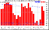 Solar PV/Inverter Performance Monthly Solar Energy Production Value Running Average