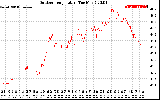 Solar PV/Inverter Performance Outdoor Temperature