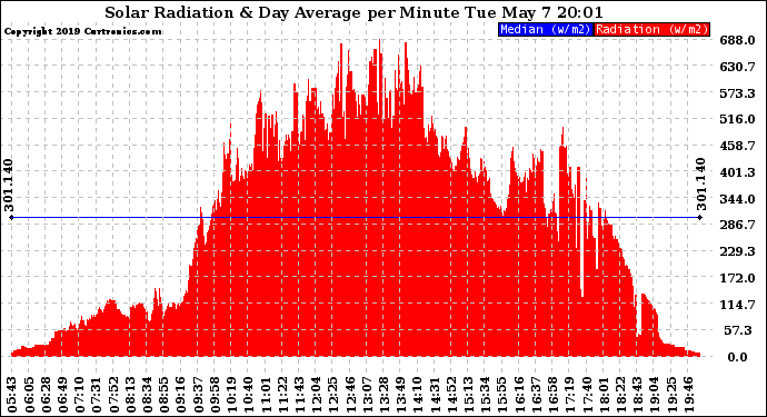 Solar PV/Inverter Performance Solar Radiation & Day Average per Minute