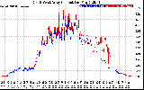 Solar PV/Inverter Performance Photovoltaic Panel Current Output