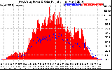 Solar PV/Inverter Performance West Array Power Output & Solar Radiation