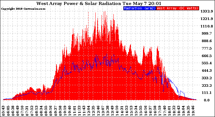 Solar PV/Inverter Performance West Array Power Output & Solar Radiation