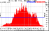 Solar PV/Inverter Performance West Array Actual & Average Power Output