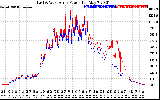 Solar PV/Inverter Performance Photovoltaic Panel Power Output