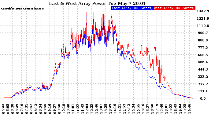 Solar PV/Inverter Performance Photovoltaic Panel Power Output