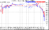 Solar PV/Inverter Performance Photovoltaic Panel Voltage Output