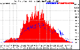 Solar PV/Inverter Performance East Array Power Output & Solar Radiation