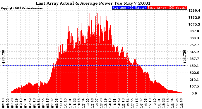 Solar PV/Inverter Performance East Array Actual & Average Power Output