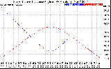 Solar PV/Inverter Performance Sun Altitude Angle & Sun Incidence Angle on PV Panels