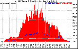 Solar PV/Inverter Performance Total PV Panel Power Output & Solar Radiation