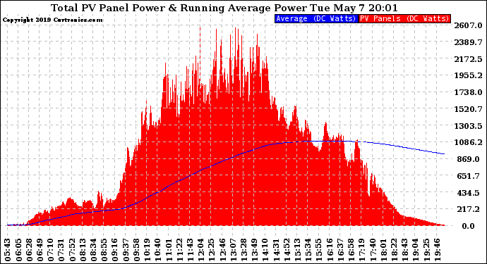 Solar PV/Inverter Performance Total PV Panel & Running Average Power Output