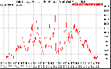 Solar PV/Inverter Performance Daily Energy Production Per Minute