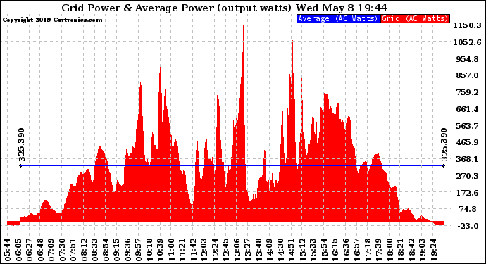 Solar PV/Inverter Performance Inverter Power Output