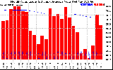 Solar PV/Inverter Performance Monthly Solar Energy Production Value Running Average