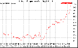 Solar PV/Inverter Performance Outdoor Temperature