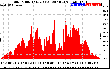 Solar PV/Inverter Performance Solar Radiation & Day Average per Minute