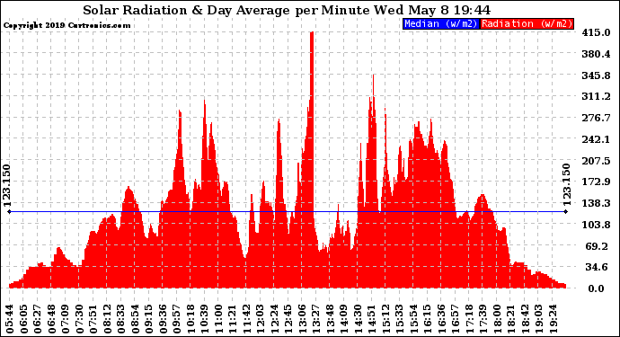 Solar PV/Inverter Performance Solar Radiation & Day Average per Minute