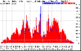 Solar PV/Inverter Performance Solar Radiation & Effective Solar Radiation per Minute