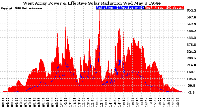 Solar PV/Inverter Performance West Array Power Output & Effective Solar Radiation