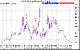 Solar PV/Inverter Performance Photovoltaic Panel Power Output