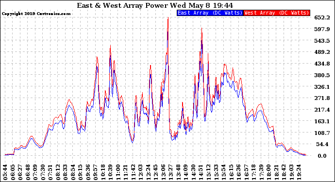 Solar PV/Inverter Performance Photovoltaic Panel Power Output