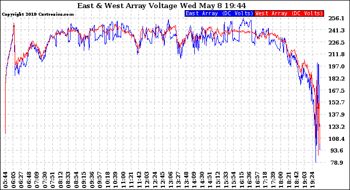 Solar PV/Inverter Performance Photovoltaic Panel Voltage Output