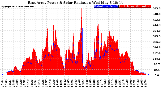 Solar PV/Inverter Performance East Array Power Output & Solar Radiation