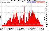 Solar PV/Inverter Performance East Array Actual & Average Power Output