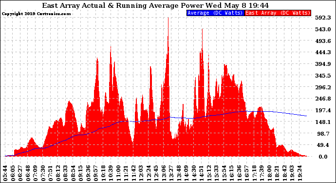 Solar PV/Inverter Performance East Array Actual & Running Average Power Output