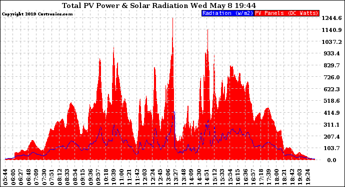 Solar PV/Inverter Performance Total PV Panel Power Output & Solar Radiation