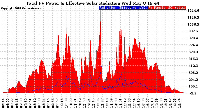 Solar PV/Inverter Performance Total PV Panel Power Output & Effective Solar Radiation