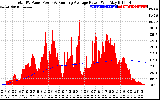 Solar PV/Inverter Performance Total PV Panel & Running Average Power Output