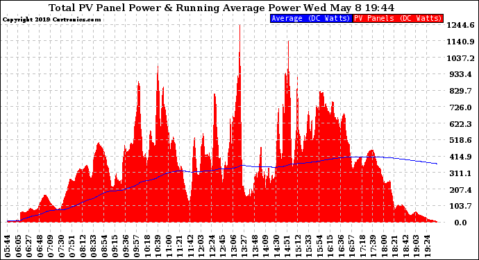 Solar PV/Inverter Performance Total PV Panel & Running Average Power Output