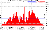 Solar PV/Inverter Performance Total PV Panel Power Output