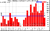 Solar PV/Inverter Performance Weekly Solar Energy Production Value