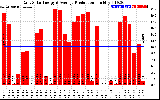 Solar PV/Inverter Performance Daily Solar Energy Production