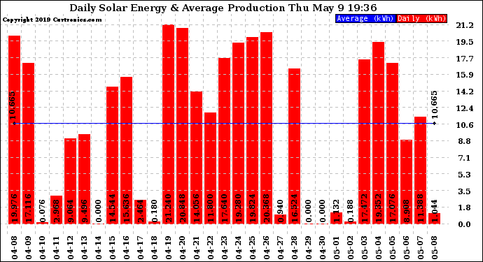 Solar PV/Inverter Performance Daily Solar Energy Production
