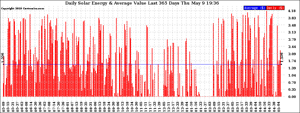 Solar PV/Inverter Performance Daily Solar Energy Production Value Last 365 Days
