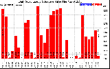 Solar PV/Inverter Performance Daily Solar Energy Production Value