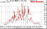 Solar PV/Inverter Performance Daily Energy Production Per Minute