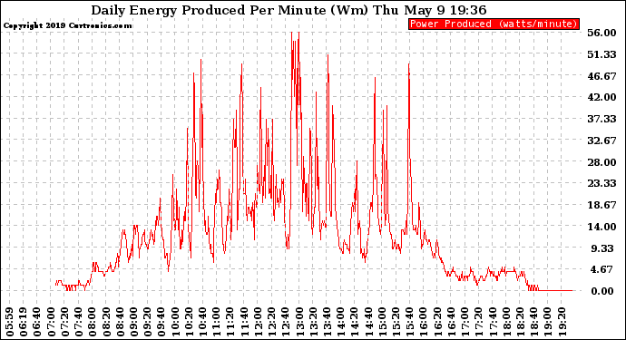 Solar PV/Inverter Performance Daily Energy Production Per Minute