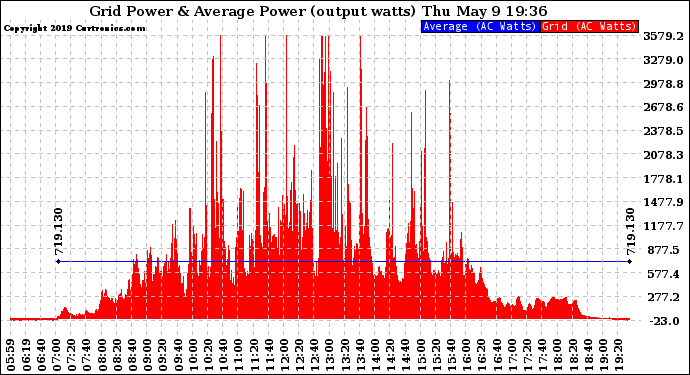 Solar PV/Inverter Performance Inverter Power Output