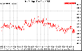 Solar PV/Inverter Performance Grid Voltage