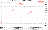 Solar PV/Inverter Performance Outdoor Temperature