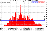 Solar PV/Inverter Performance Solar Radiation & Day Average per Minute