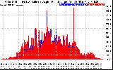 Solar PV/Inverter Performance Solar Radiation & Effective Solar Radiation per Minute