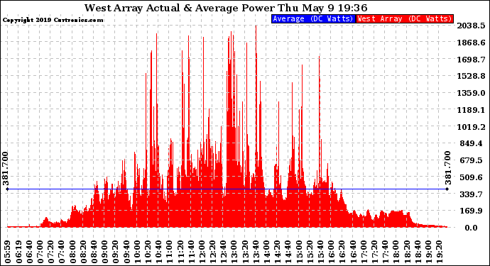 Solar PV/Inverter Performance West Array Actual & Average Power Output